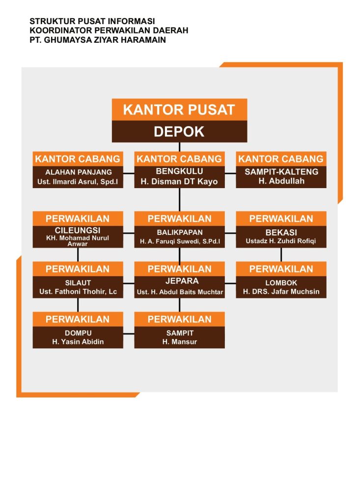 kantor pusat dan perwakilan